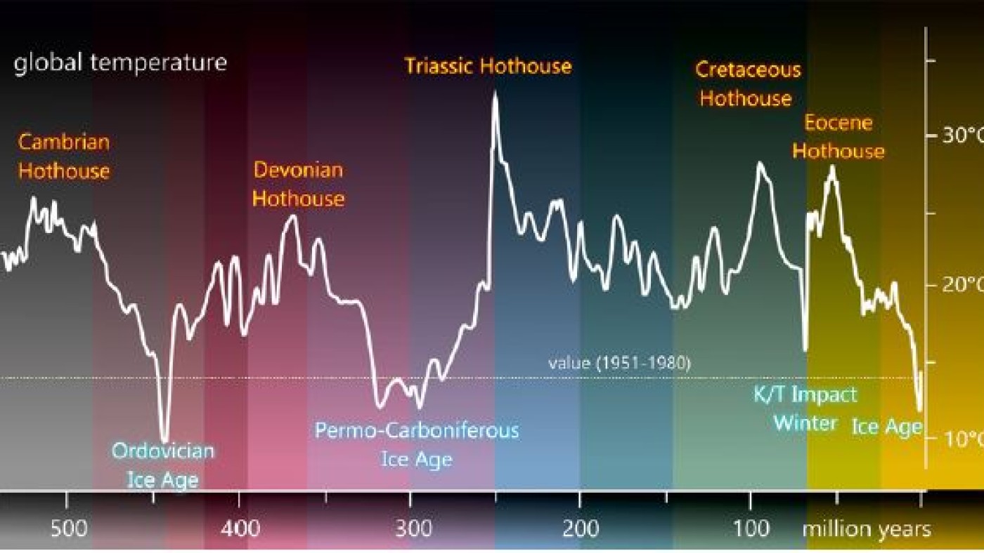 : Climate development of the Earth during the last 600 million years. © NHM Vienna, Mathias Harzhauser